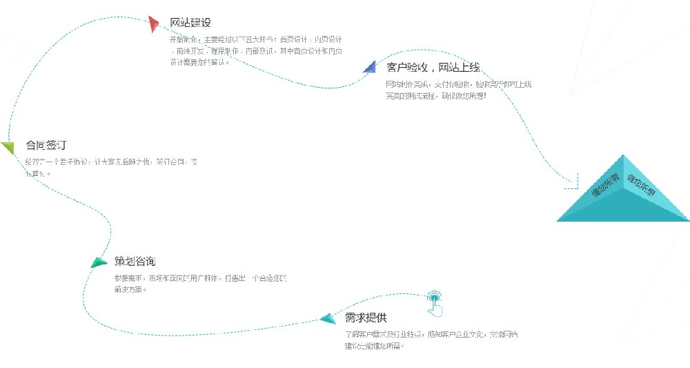 网站建设合作流程